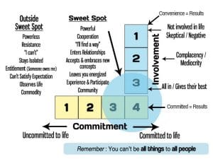 sweet-spot-diagram