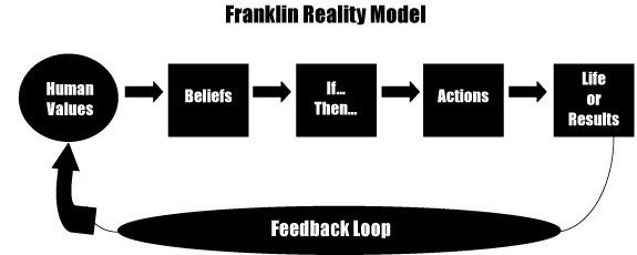 Franklin Reality Model